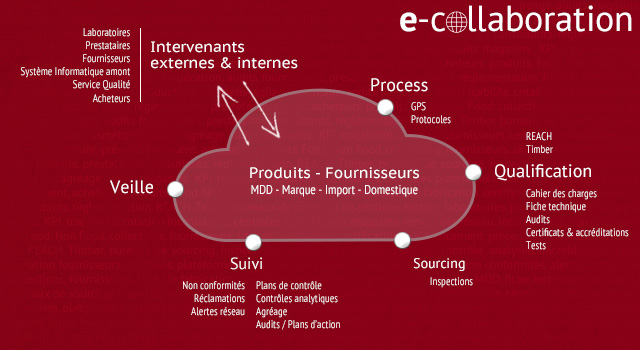 illustration de la solution e-collaboration qualite